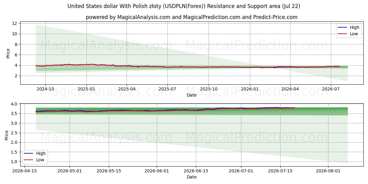  Dollaro statunitense con złoty polacco (USDPLN(Forex)) Support and Resistance area (21 Jul) 