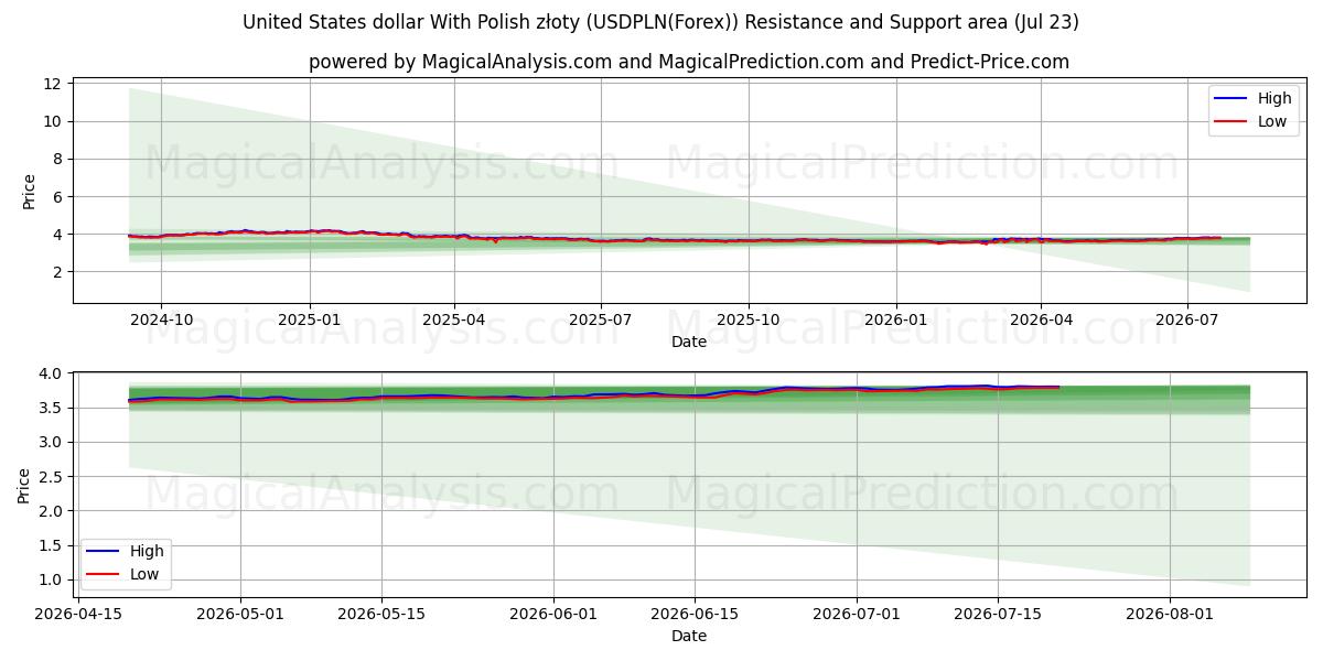  Amerikanske dollar med polske złoty (USDPLN(Forex)) Support and Resistance area (22 Jul) 