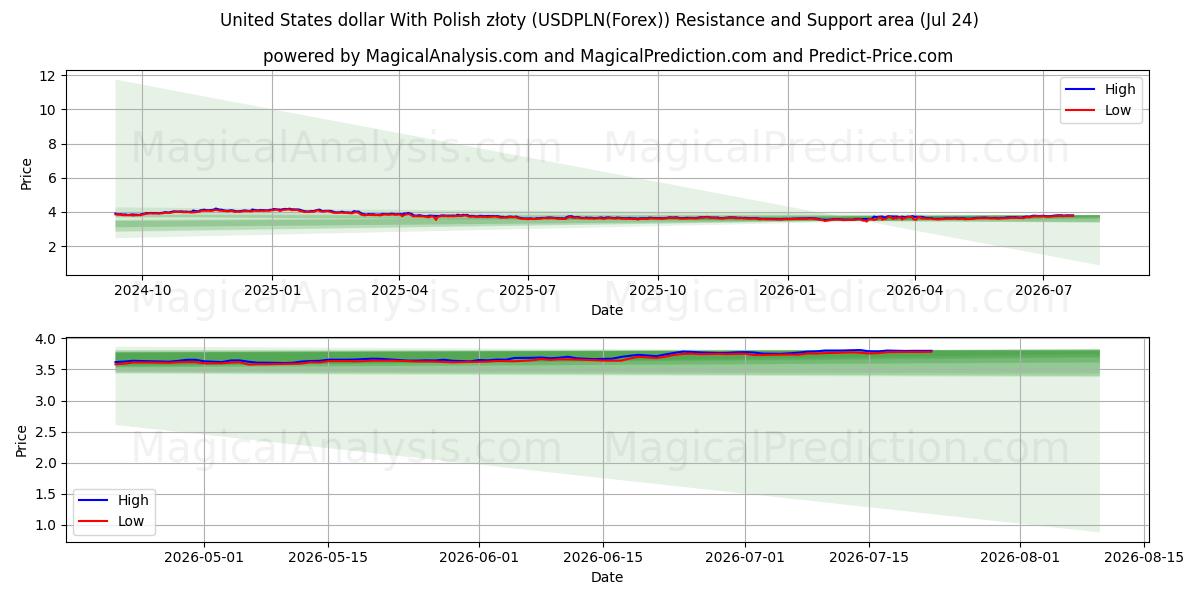  미국 달러와 폴란드 즈워티 (USDPLN(Forex)) Support and Resistance area (23 Jul) 