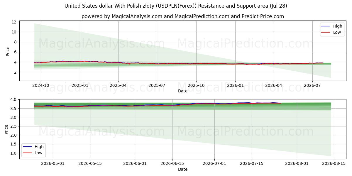  Dólar estadounidense Con złoty polaco (USDPLN(Forex)) Support and Resistance area (27 Jul) 