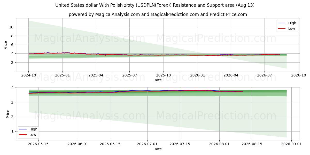  Amerikanske dollar med polske złoty (USDPLN(Forex)) Support and Resistance area (12 Aug) 