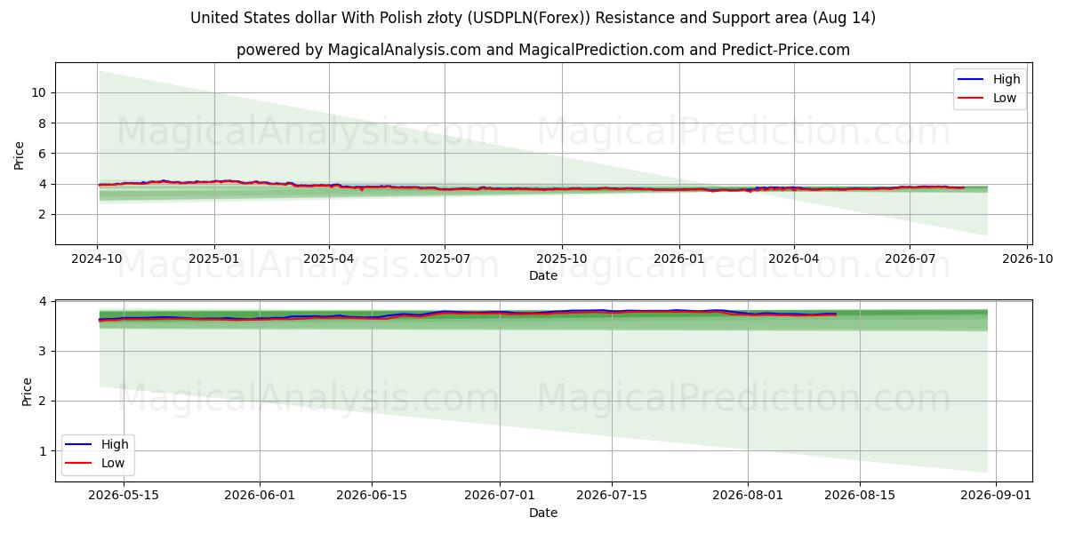  Dólar dos Estados Unidos Com Zloty Polonês (USDPLN(Forex)) Support and Resistance area (13 Aug) 