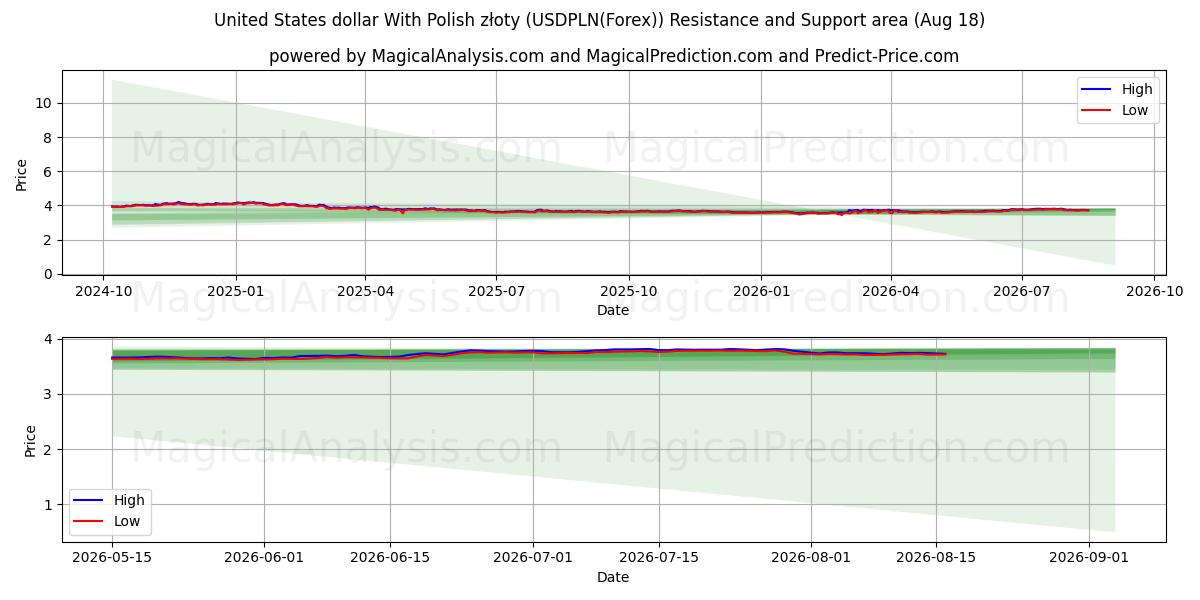  미국 달러와 폴란드 즈워티 (USDPLN(Forex)) Support and Resistance area (17 Aug) 