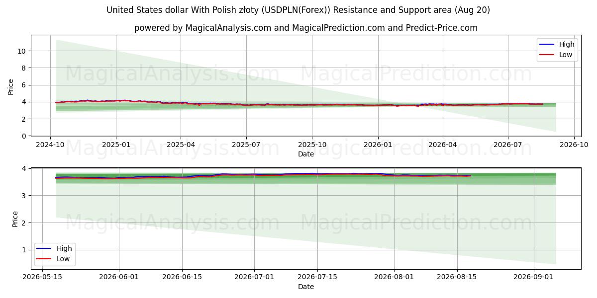 पोलिश ज़्लॉटी के साथ यूनाइटेड स्टेट्स डॉलर (USDPLN(Forex)) Support and Resistance area (18 Aug) 