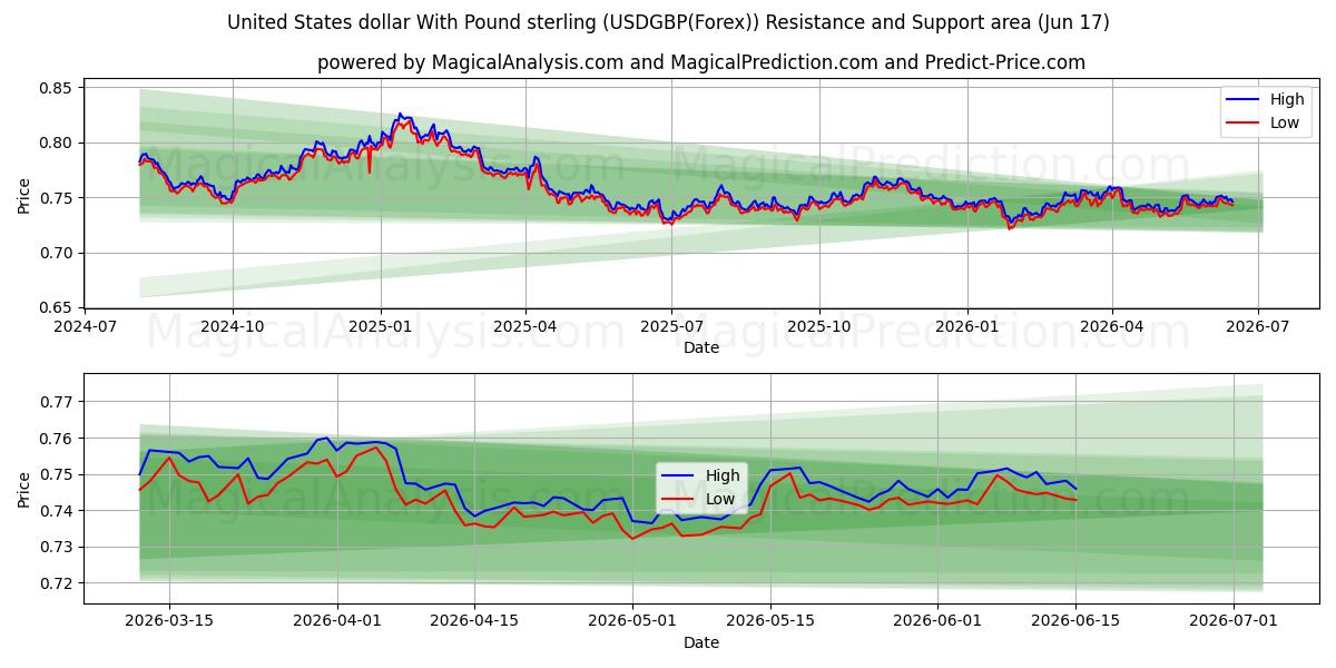  United States dollar With Pound sterling (USDGBP(Forex)) Support and Resistance area (16 Jun) 