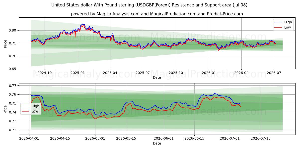  United States dollar With Pound sterling (USDGBP(Forex)) Support and Resistance area (07 Jul) 