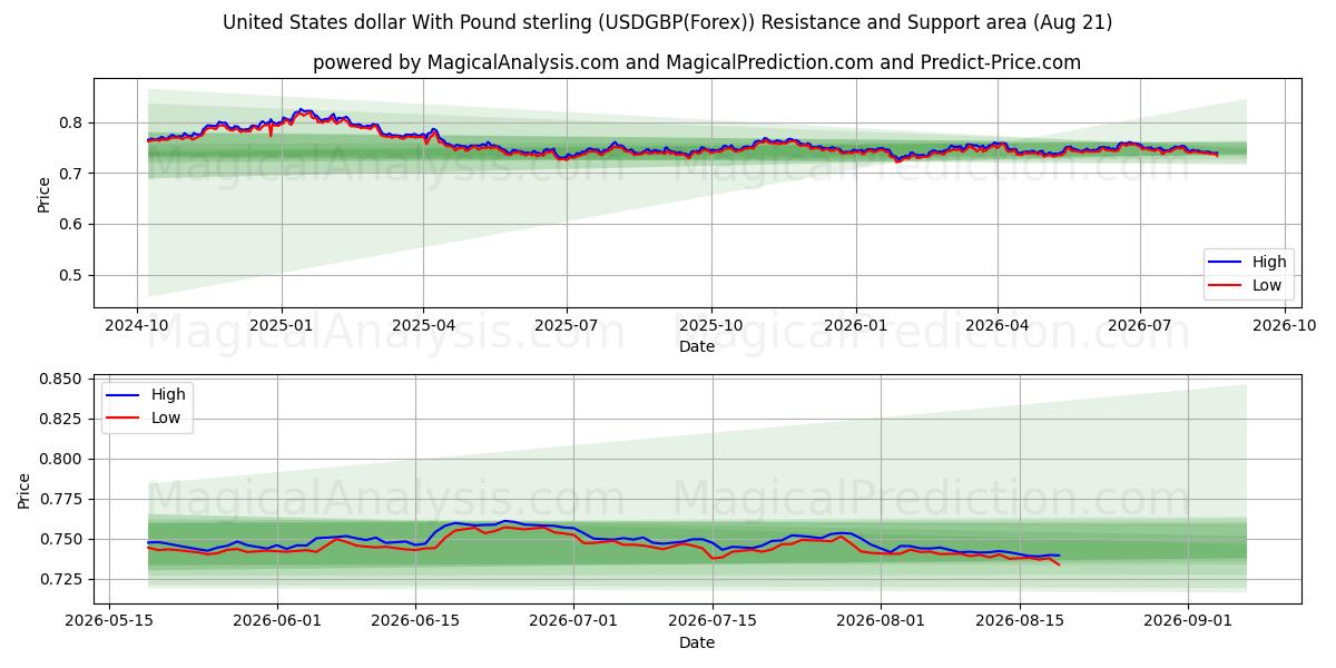  Amerikanske dollar med pund sterling (USDGBP(Forex)) Support and Resistance area (19 Aug) 