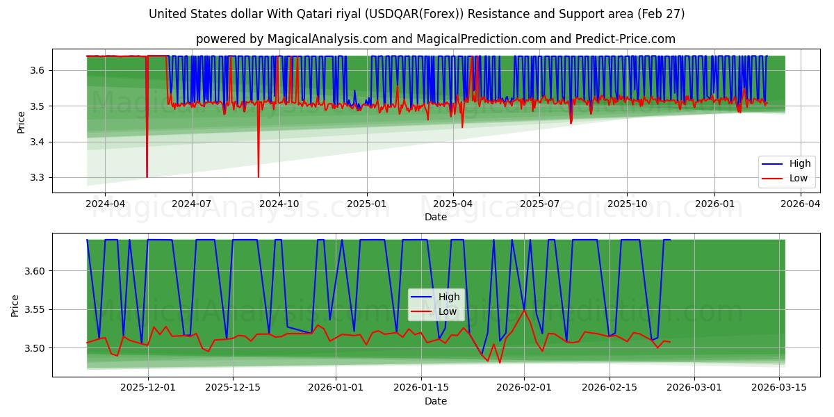  United States dollar With Qatari riyal (USDQAR(Forex)) Support and Resistance area (26 Feb) 