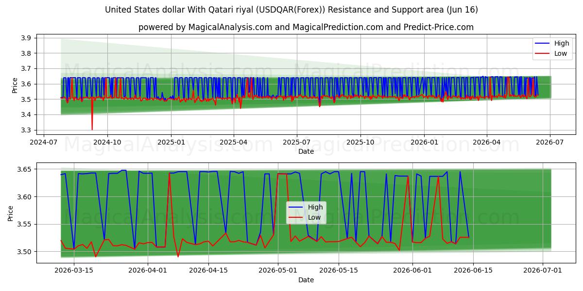  Yhdysvaltain dollari Qatarin rialin kanssa (USDQAR(Forex)) Support and Resistance area (03 Jun) 
