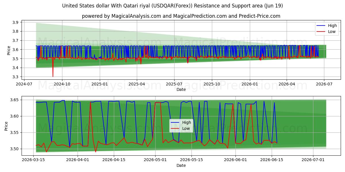  US-Dollar mit Katar-Riyal (USDQAR(Forex)) Support and Resistance area (18 Jun) 