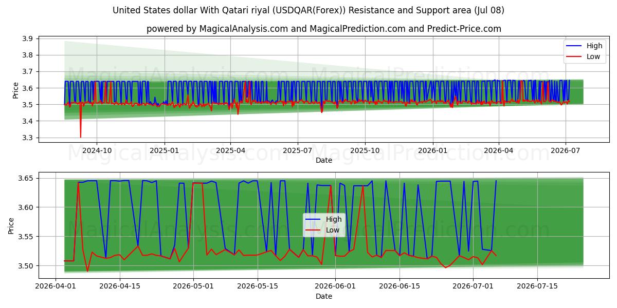  Yhdysvaltain dollari Qatarin rialin kanssa (USDQAR(Forex)) Support and Resistance area (06 Jul) 