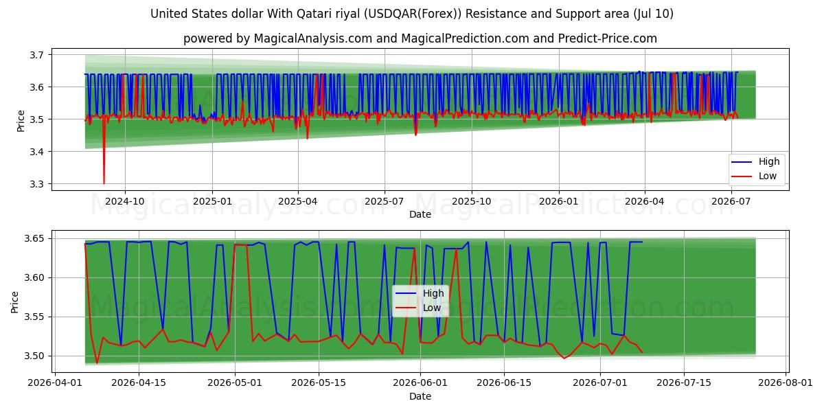  Dólar estadounidense Con rial catarí (USDQAR(Forex)) Support and Resistance area (09 Jul) 