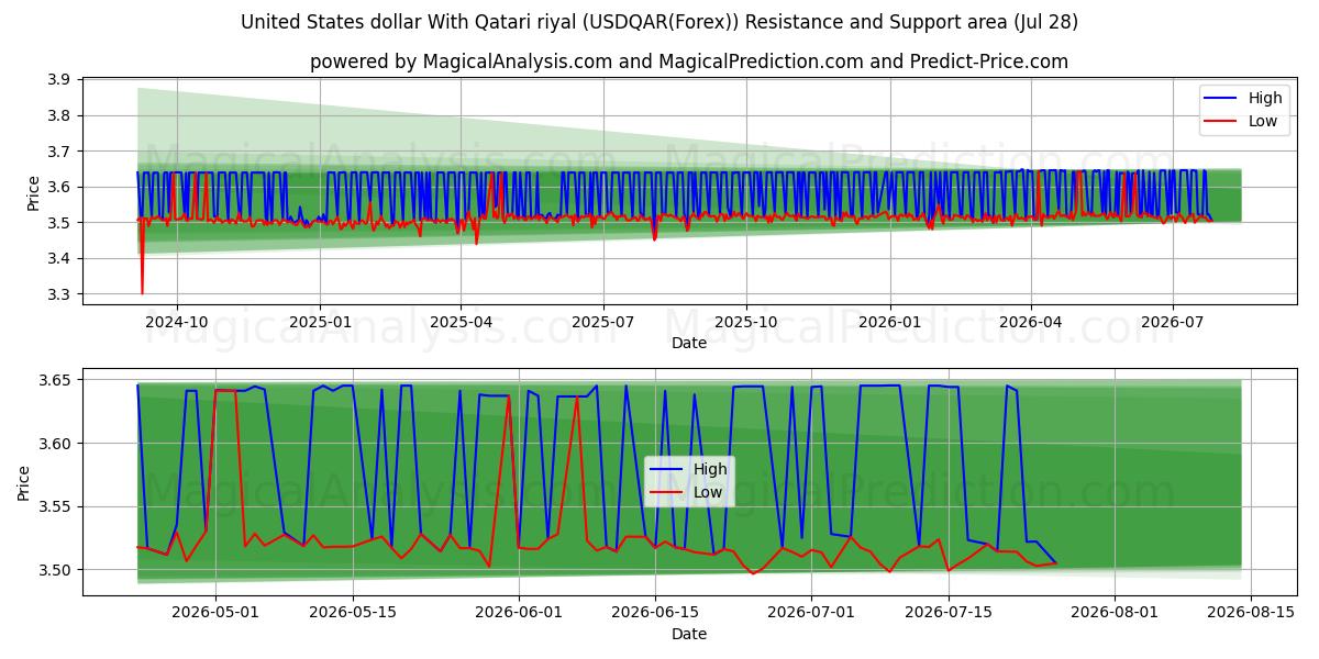  Dollar américain Avec riyal qatari (USDQAR(Forex)) Support and Resistance area (27 Jul) 