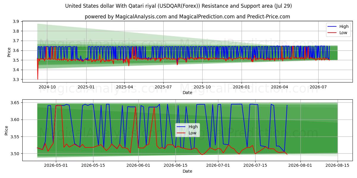  Yhdysvaltain dollari Qatarin rialin kanssa (USDQAR(Forex)) Support and Resistance area (28 Jul) 
