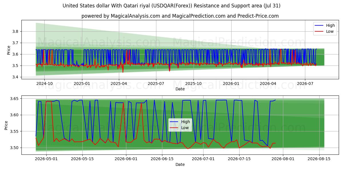  Dólar dos Estados Unidos Com Rial do Qatar (USDQAR(Forex)) Support and Resistance area (30 Jul) 
