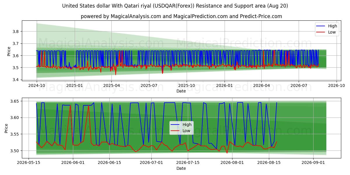  Amerikaanse dollar met Qatarese riyal (USDQAR(Forex)) Support and Resistance area (19 Aug) 