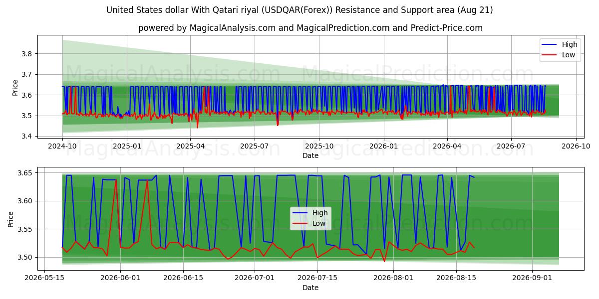  الدولار الأمريكي بالريال القطري (USDQAR(Forex)) Support and Resistance area (20 Aug) 