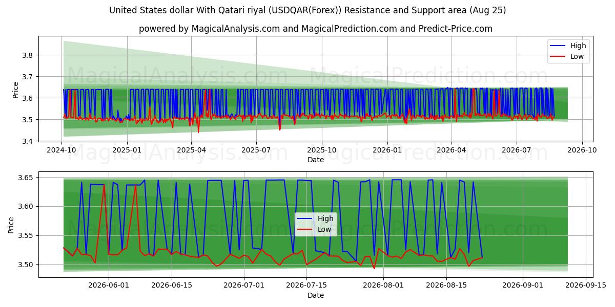  دلار آمریکا با ریال قطر (USDQAR(Forex)) Support and Resistance area (24 Aug) 