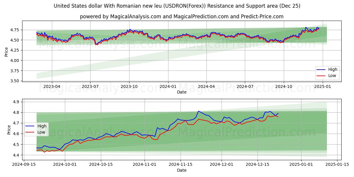  United States dollar With Romanian new leu (USDRON(Forex)) Support and Resistance area (25 Dec) 