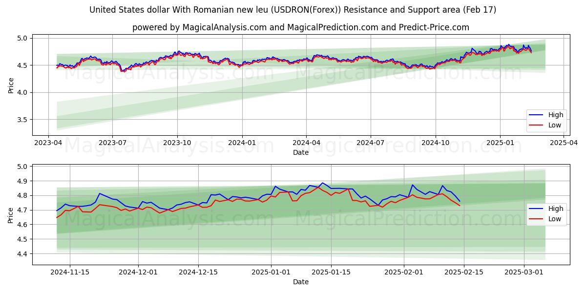  دولار الولايات المتحدة مع الليو الروماني الجديد (USDRON(Forex)) Support and Resistance area (05 Feb) 