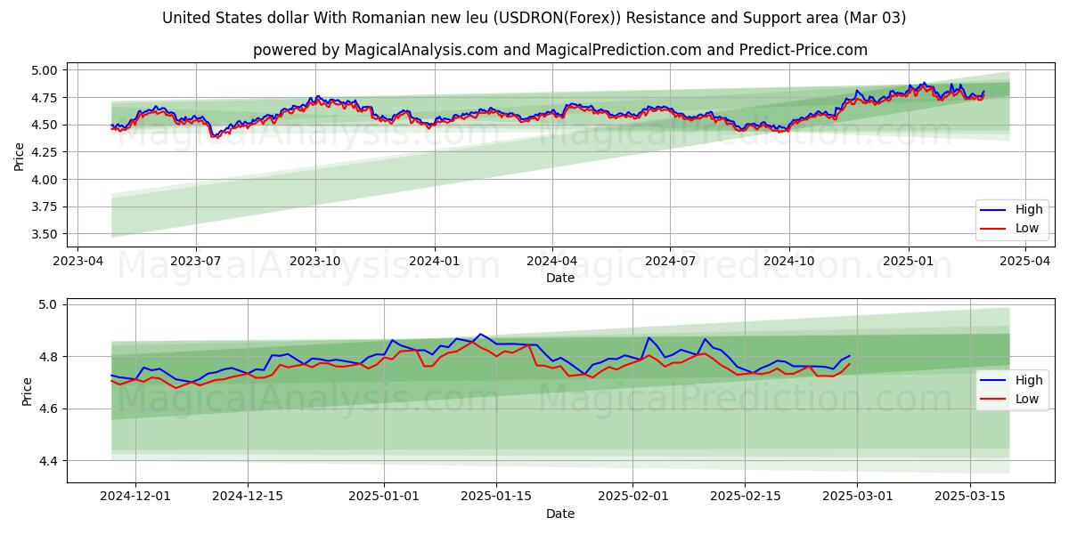  Dólar estadounidense Con nuevo leu rumano (USDRON(Forex)) Support and Resistance area (03 Mar) 