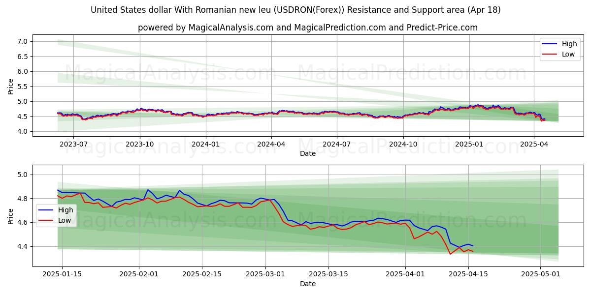 United States dollar With Romanian new leu (USDRON(Forex)) Support and Resistance area (18 Apr) United States dollar With Romanian new leu (USDRON(Forex)) Support and Resistance area (18 Apr)