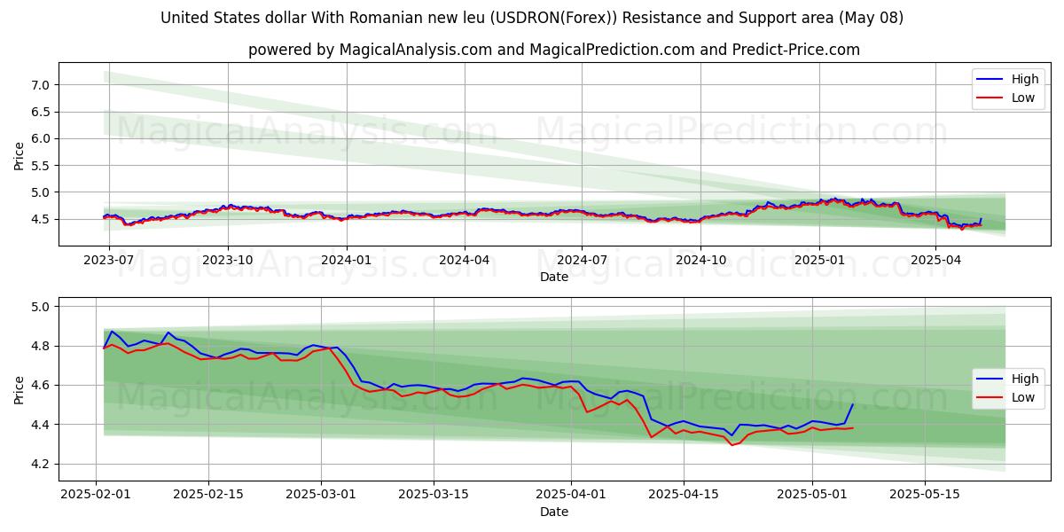  Amerikanske dollar med rumænske nye leu (USDRON(Forex)) Support and Resistance area (08 May) 