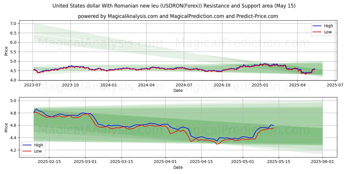  Dólar estadounidense Con nuevo leu rumano (USDRON(Forex)) Support and Resistance area (15 May) 