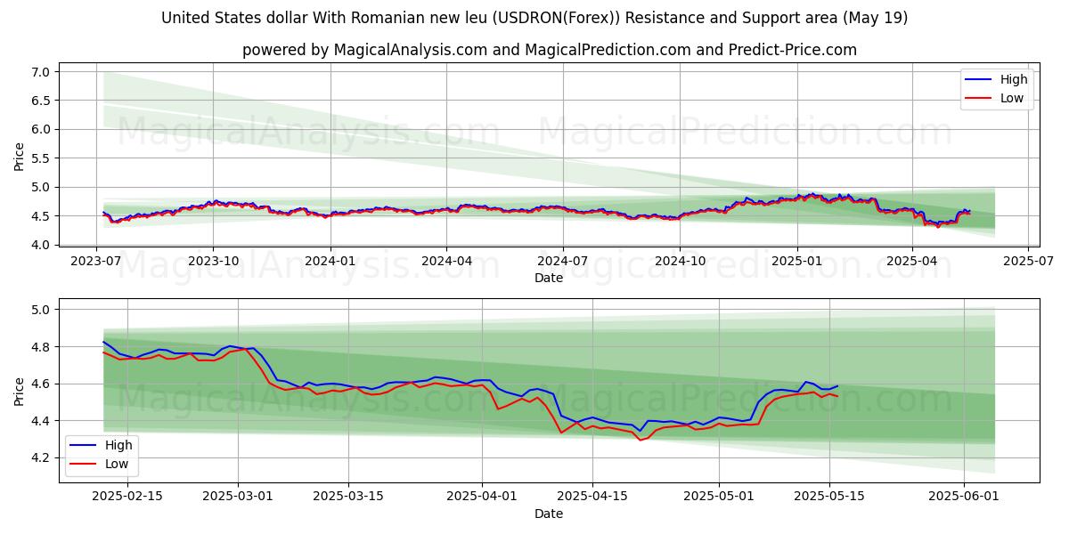  دلار ایالات متحده با لئوی جدید رومانیایی (USDRON(Forex)) Support and Resistance area (19 May) 