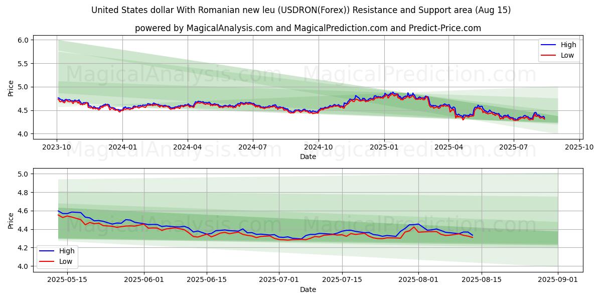  دولار الولايات المتحدة مع الليو الروماني الجديد (USDRON(Forex)) Support and Resistance area (14 Aug) 