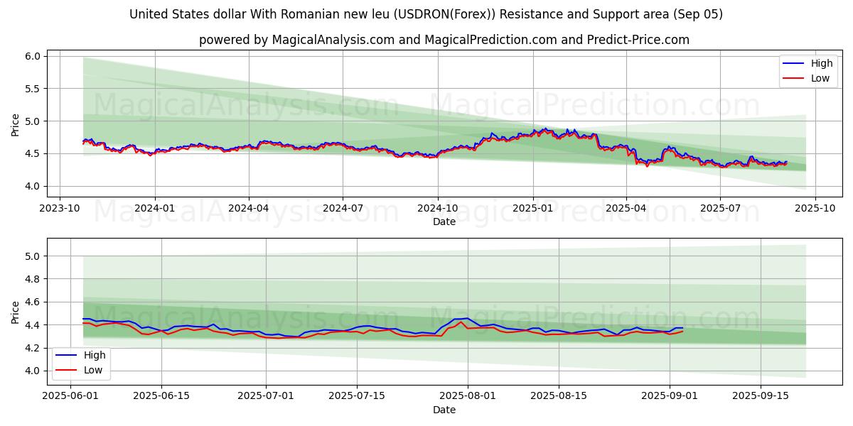 Yhdysvaltain dollari Romanian uudella leulla (USDRON(Forex)) Support and Resistance area (03 Sep) 