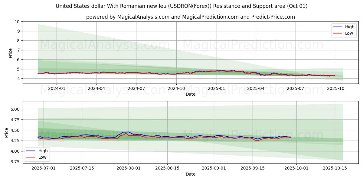  Доллар США и новый румынский лей (USDRON(Forex)) Support and Resistance area (30 Sep) 