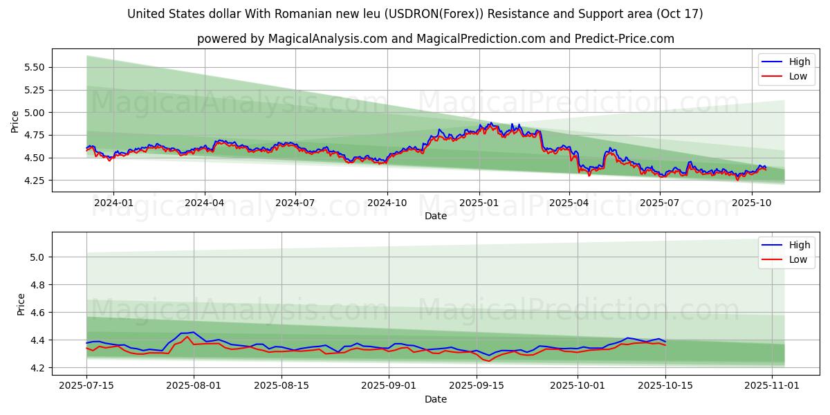 Доллар США и новый румынский лей (USDRON(Forex)) Support and Resistance area (16 Oct) Доллар США и новый румынский лей (USDRON(Forex)) Support and Resistance area (16 Oct)