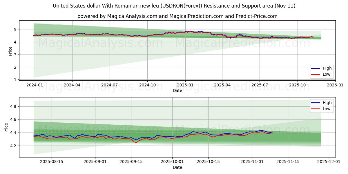  Доллар США и новый румынский лей (USDRON(Forex)) Support and Resistance area (10 Nov) 