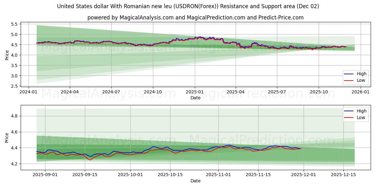  USA-dollar med rumänska nya leu (USDRON(Forex)) Support and Resistance area (01 Dec) 