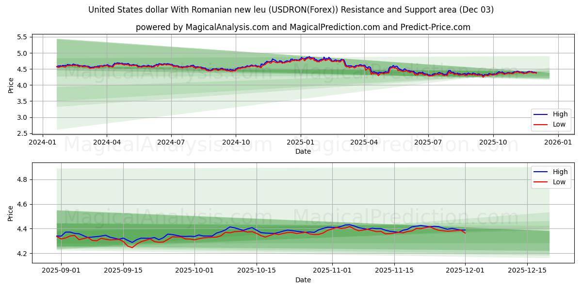  美元与罗马尼亚新列伊 (USDRON(Forex)) Support and Resistance area (02 Dec) 