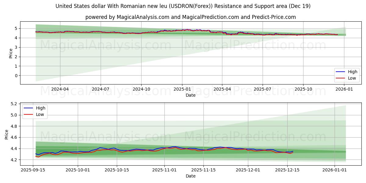  Dollaro statunitense Con nuovo leu rumeno (USDRON(Forex)) Support and Resistance area (18 Dec) 