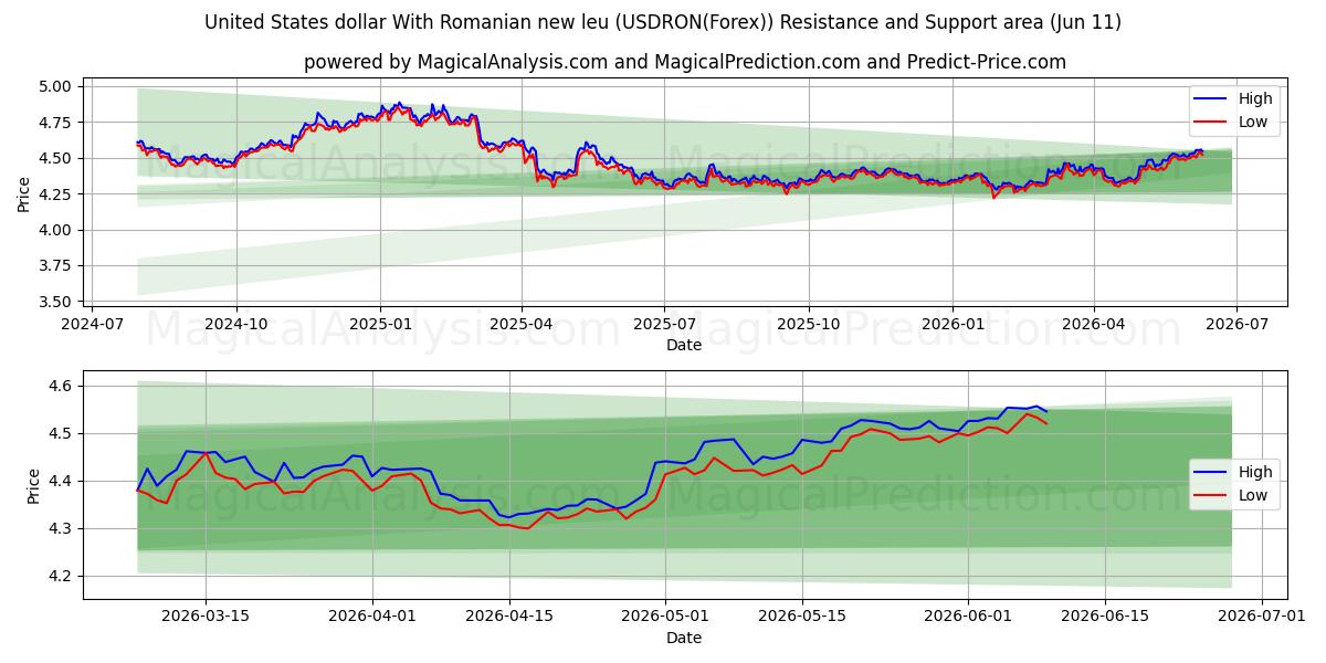  دلار ایالات متحده با لئوی جدید رومانیایی (USDRON(Forex)) Support and Resistance area (10 Jun) 