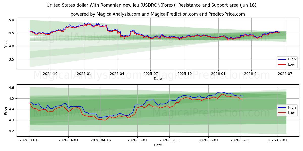  Amerikanske dollar med rumænske nye leu (USDRON(Forex)) Support and Resistance area (17 Jun) 