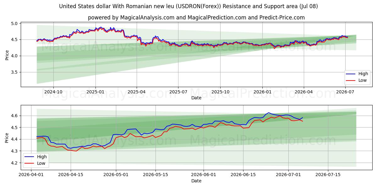  Dollaro statunitense Con nuovo leu rumeno (USDRON(Forex)) Support and Resistance area (07 Jul) 