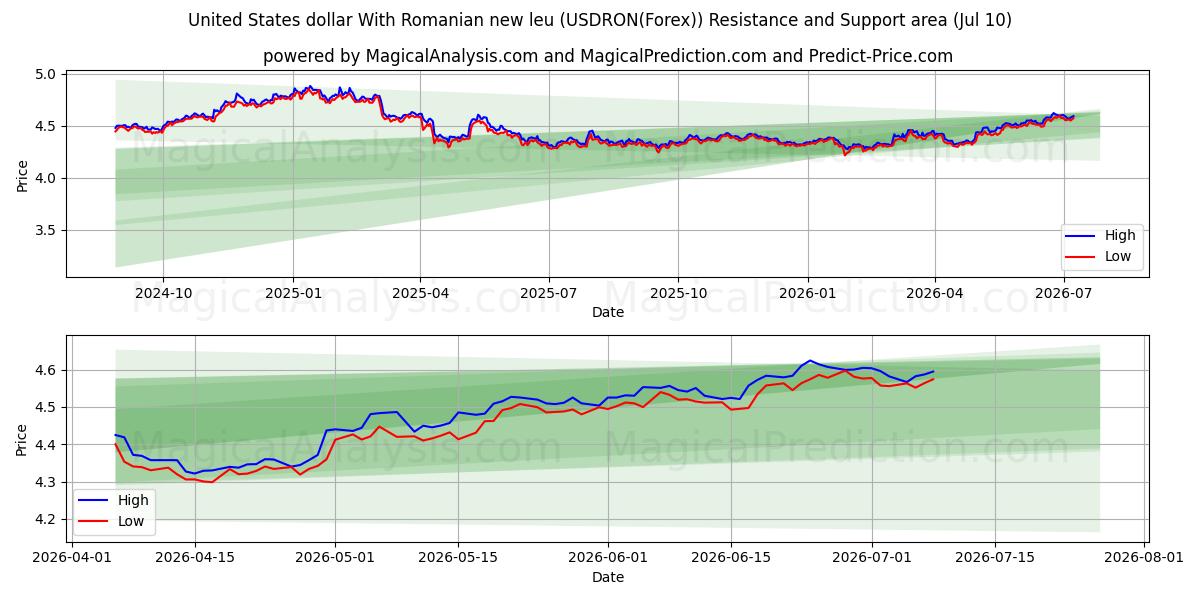  Amerikanske dollar med rumænske nye leu (USDRON(Forex)) Support and Resistance area (09 Jul) 