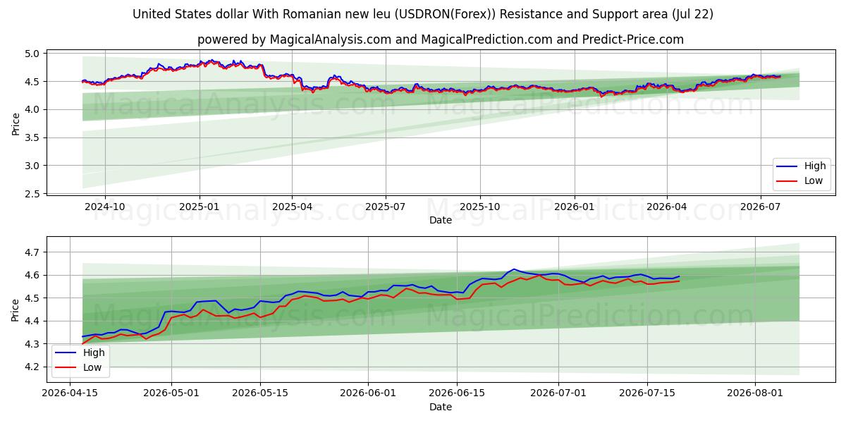  Amerikaanse dollar met Roemeense nieuwe leu (USDRON(Forex)) Support and Resistance area (21 Jul) 