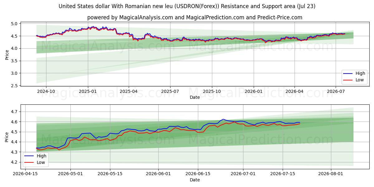  Dólar estadounidense Con nuevo leu rumano (USDRON(Forex)) Support and Resistance area (22 Jul) 