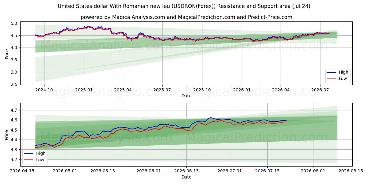 ABD doları Romen yeni leyi ile (USDRON(Forex)) Support and Resistance area (23 Jul) 