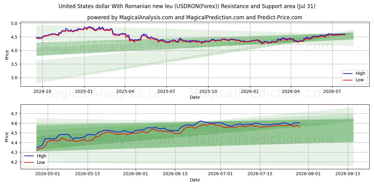  دولار الولايات المتحدة مع الليو الروماني الجديد (USDRON(Forex)) Support and Resistance area (30 Jul) 