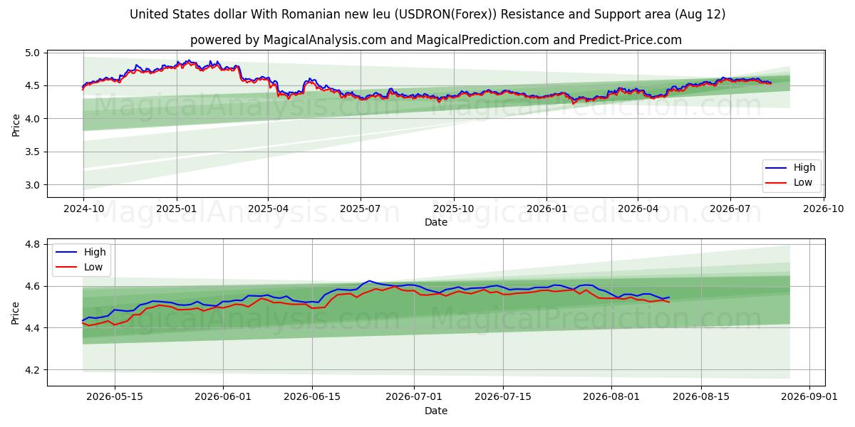  Dólar estadounidense Con nuevo leu rumano (USDRON(Forex)) Support and Resistance area (11 Aug) 