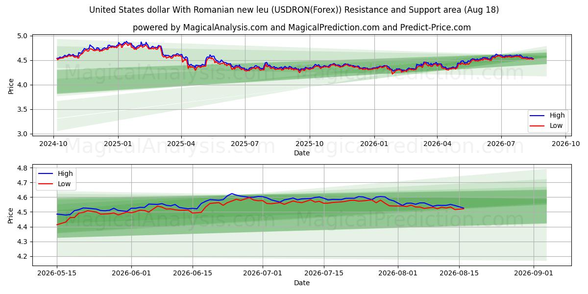  미국 달러(루마니아 뉴 레우 포함) (USDRON(Forex)) Support and Resistance area (17 Aug) 