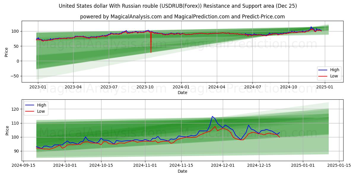  United States dollar With Russian rouble (USDRUB(Forex)) Support and Resistance area (25 Dec) 