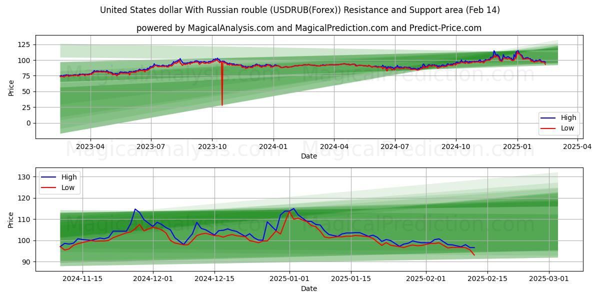  USA-dollar med rysk rubel (USDRUB(Forex)) Support and Resistance area (04 Feb) 