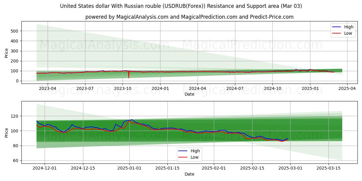  Amerikaanse dollar met Russische roebel (USDRUB(Forex)) Support and Resistance area (03 Mar) 